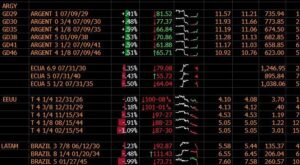 Mientras el mundo cae, Argentina sube: victoria de LLA hace despegar bonos y acciones