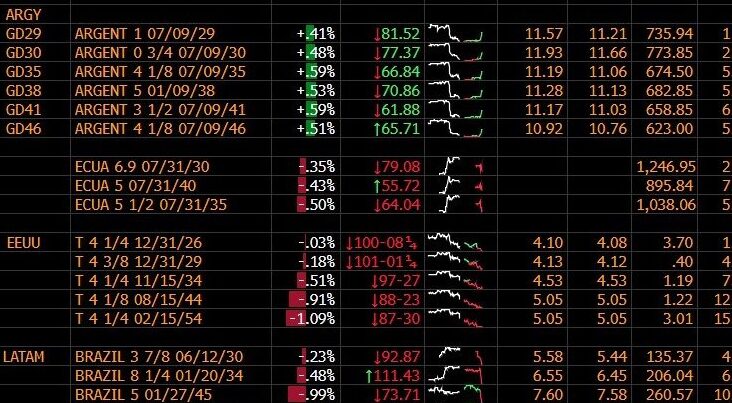 Mientras el mundo cae, Argentina sube: victoria de LLA hace despegar bonos y acciones