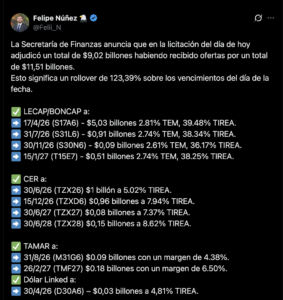 El Tesoro refinanció 123% de sus vencimientos, absorbió $1,6 billones y el BCRA compró dólares. Señal de orden fiscal y estabilidad macro.